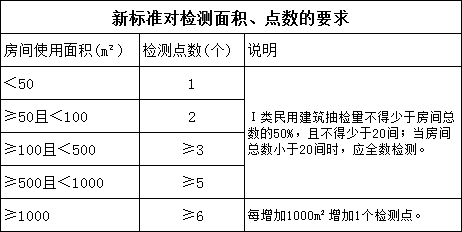 新標(biāo)準(zhǔn)對(duì)檢測(cè)面積、點(diǎn)數(shù)作了相關(guān)要求